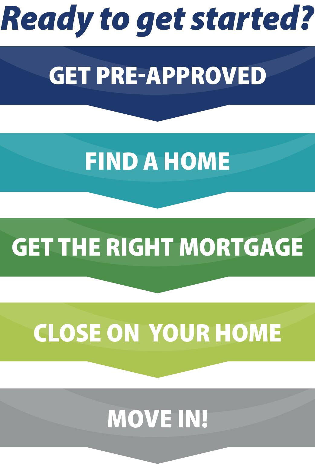 Mortgage steps image. Get pre-approved, find a home, get the right mortgage, close on your home, move in.